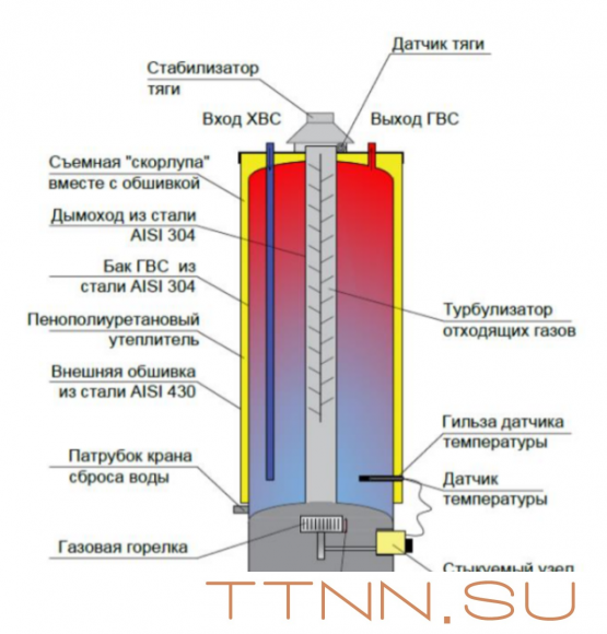 Газовый накопительный водонагреватель Federica Bugatti INOX WH120 Газовый накопительный водонагреватель Federica Bugatti INOX WH120