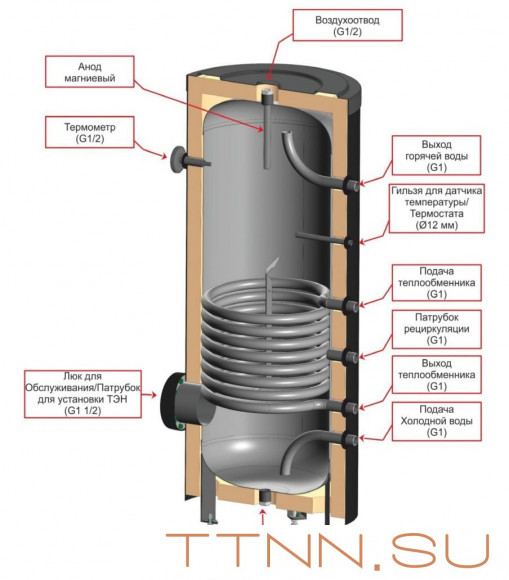 Бойлер косвенного нагрева ЭВАН INOX-200 (нерж. сталь) Бойлер косвенного нагрева ЭВАН INOX-200 (нерж. сталь)